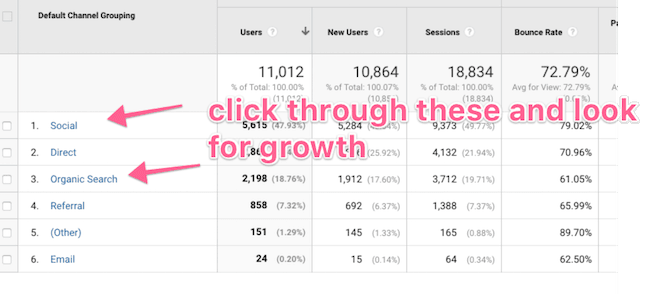 blog traffic by channel