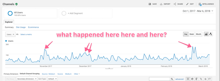 overall site traffic trends
