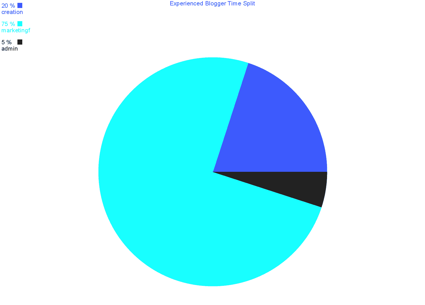 experienced blogger productivity'