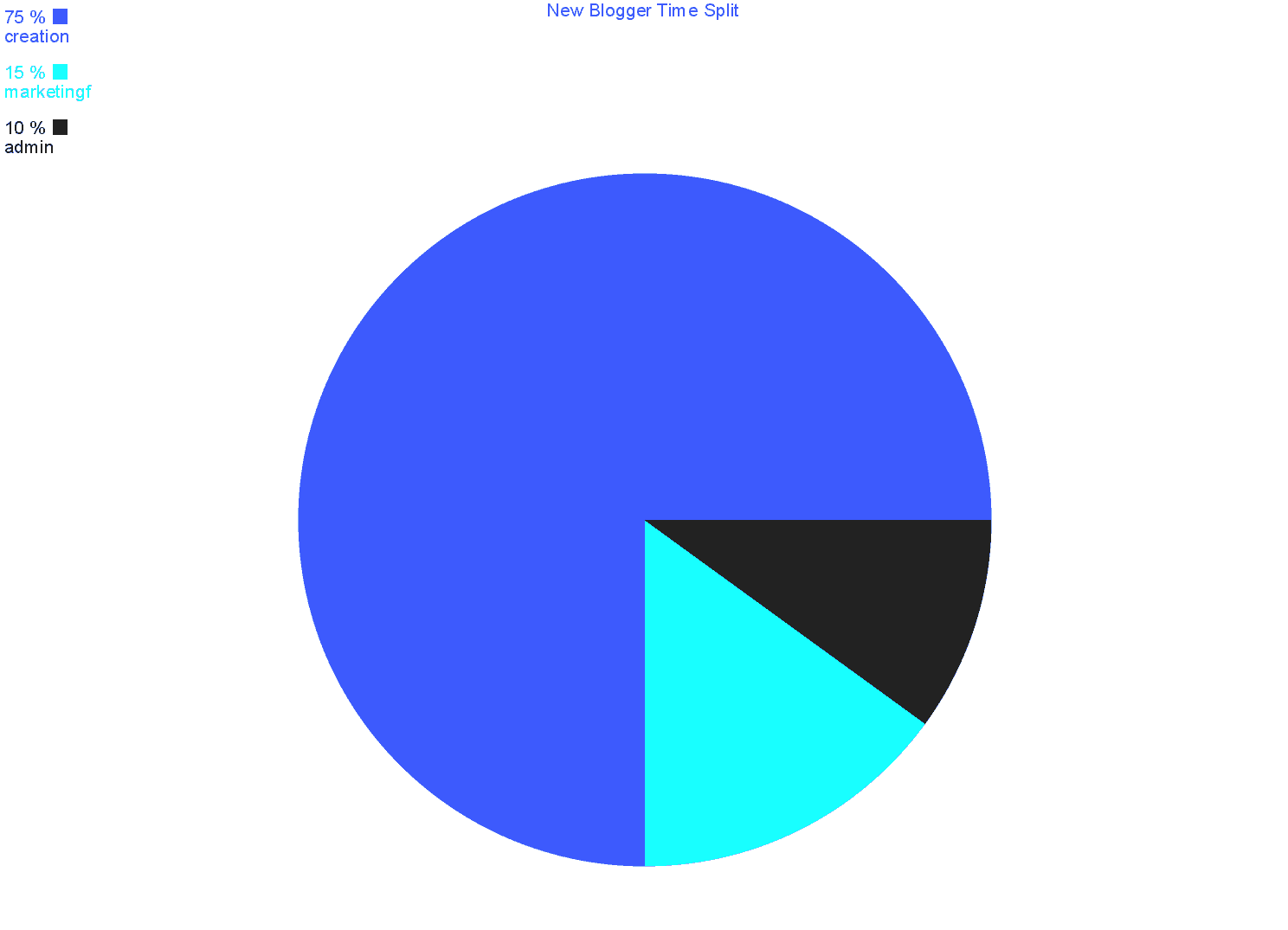 new blogger productivity