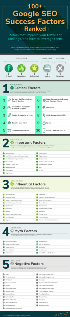 Zyppy SEO success factor