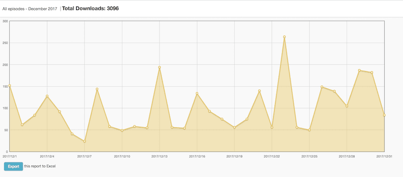 december podcast downloads