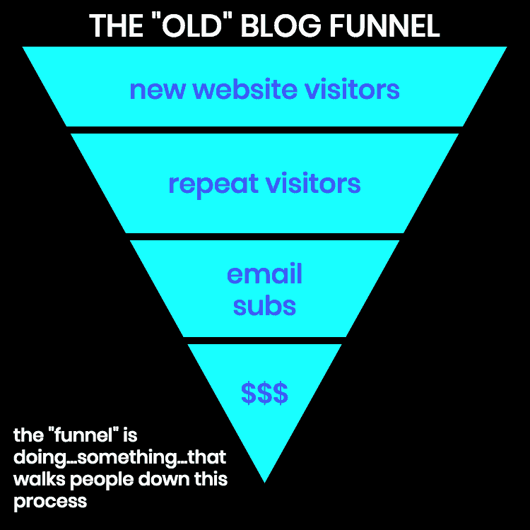 BLOGGING FUNNEL