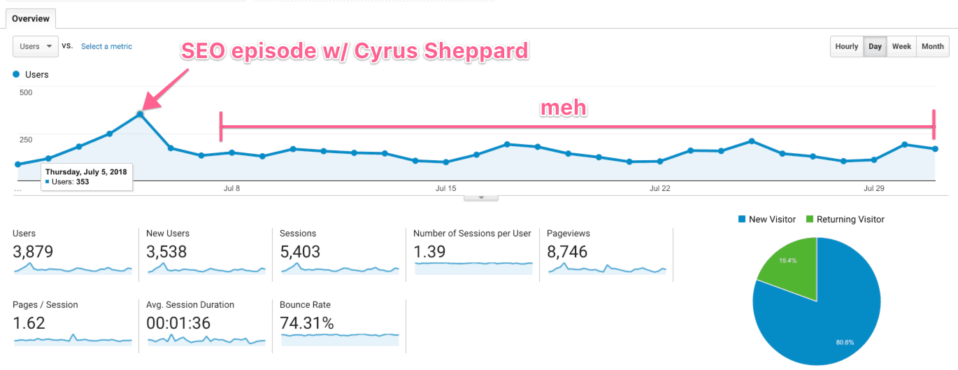 july 2018 blog traffic