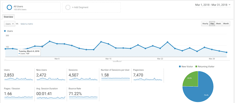 march blog traffic