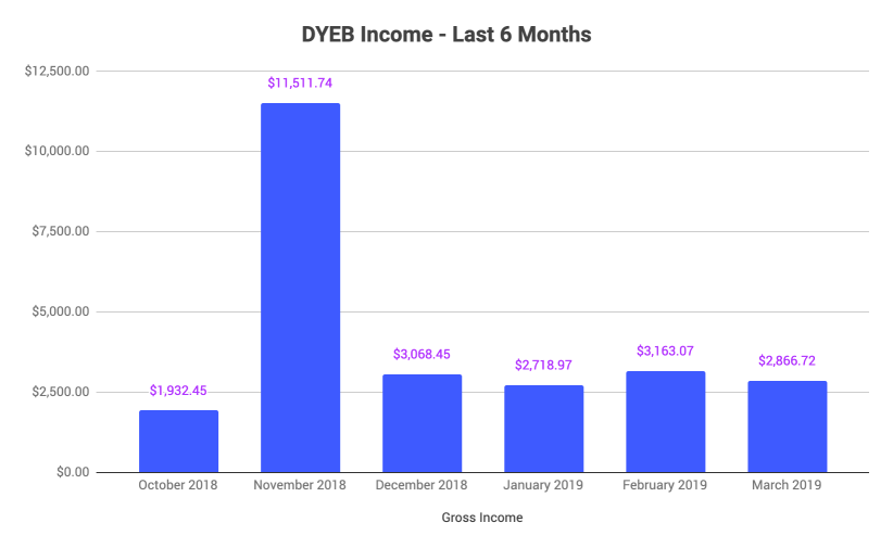 past 6 months blog revenue