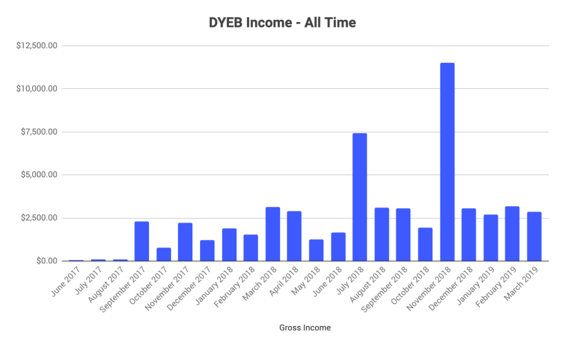 monthly blog income