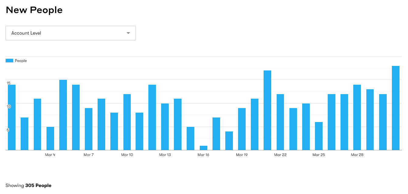 dyeb newsletter growth