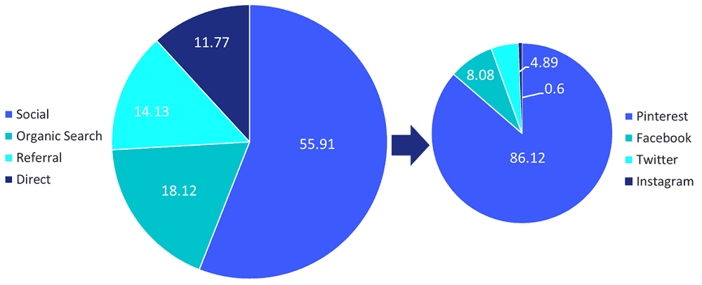 Referral traffic Pie Chart