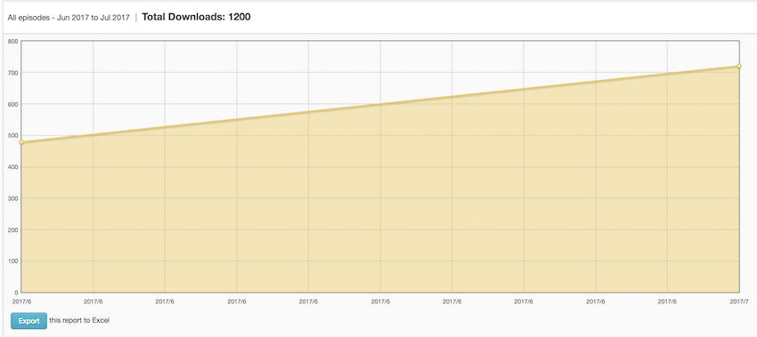 podcast monetization month one